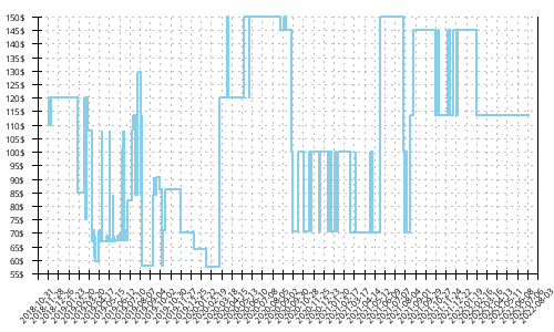 Minimum price history for Asics Gel Pulse 9