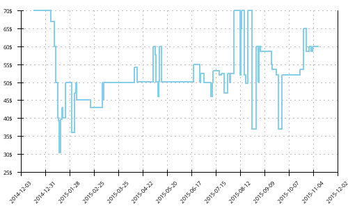 Minimum price history for Asics GT-1000 2