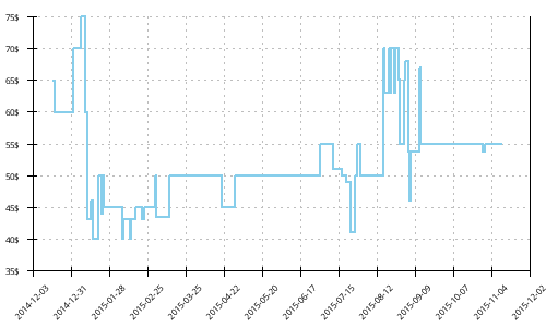 Minimum price history for Asics GT-1000 2