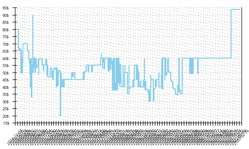 Minimum price history for Asics GT 1000 3