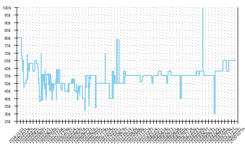 Minimum price history for Asics GT 1000 3