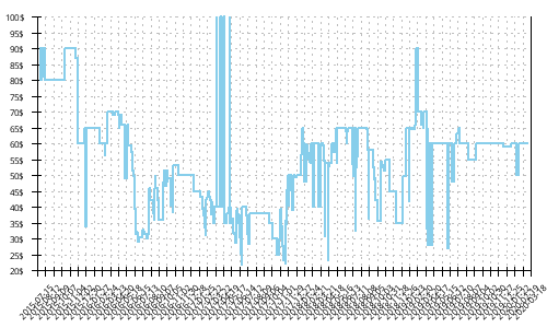 Minimum price history for Asics GT 1000 4