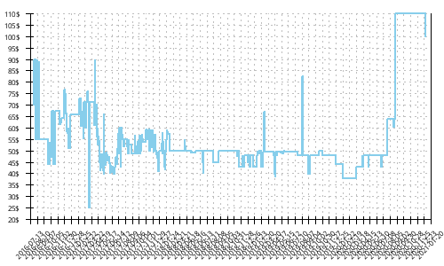 Minimum price history for Asics GT 1000 5