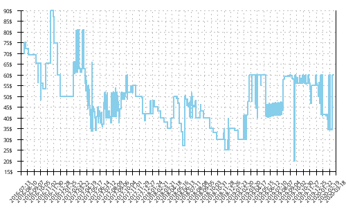 Minimum price history for Asics GT 1000 5