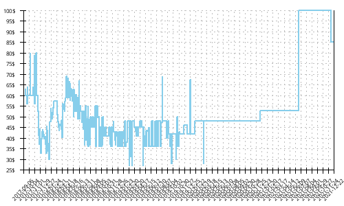 Minimum price history for Asics GT 1000 6