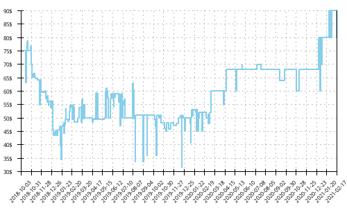 Minimum price history for Asics GT 1000 7