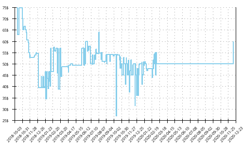 Minimum price history for Asics GT 1000 7