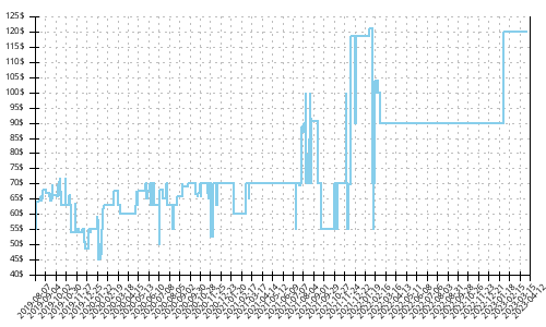 Minimum price history for Asics GT 1000 8