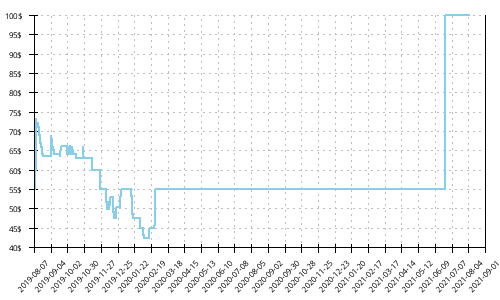 Minimum price history for Asics GT 1000 8