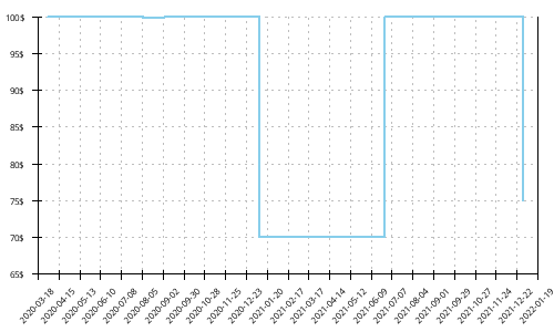 Minimum price history for Asics GT 1000 9