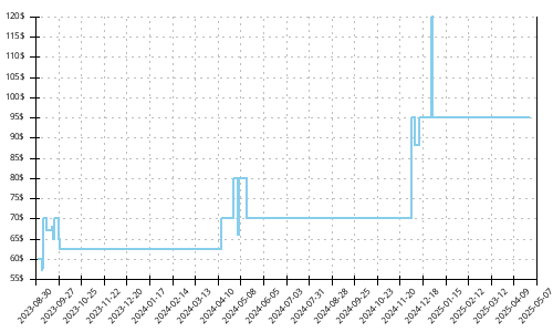 Minimum price history for Asics GT 2000 10