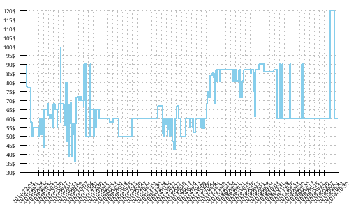 Minimum price history for Asics GT-2000 2