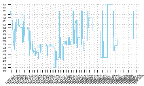 Minimum price history for Asics GT 2000 3