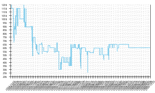 Minimum price history for Asics GT 2000 3