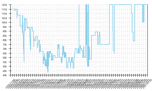 Minimum price history for Asics GT 2000 4