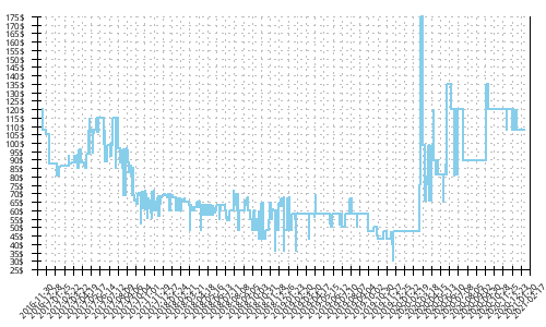 Minimum price history for Asics GT 2000 5