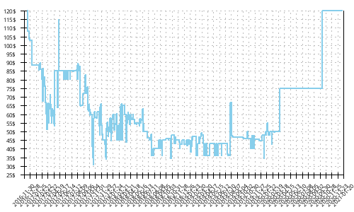 Minimum price history for Asics GT 2000 5