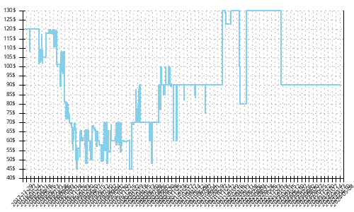 Minimum price history for Asics GT 2000 6