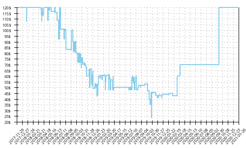 Minimum price history for Asics GT 2000 6