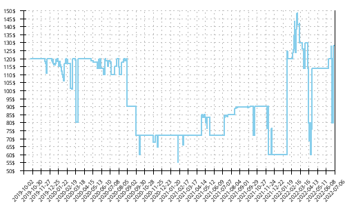 Minimum price history for Asics GT 2000 8