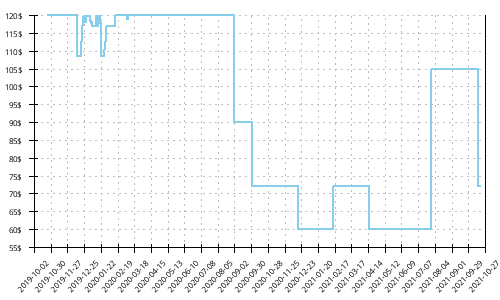 Minimum price history for Asics GT 2000 8