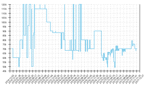 Minimum price history for Asics GT-2000