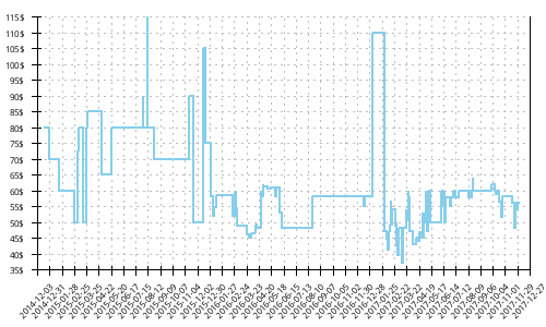 Minimum price history for Asics GT-2000