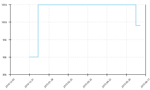 Minimum price history for Asics GT-2170