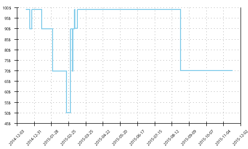 Minimum price history for Asics GT-2170