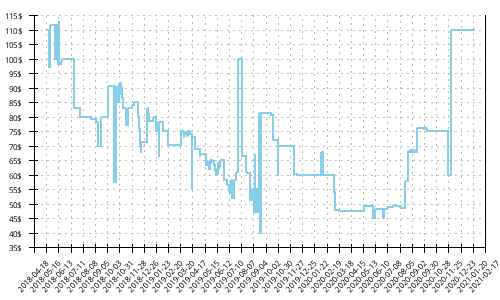 Minimum price history for Asics Noosa FF 2