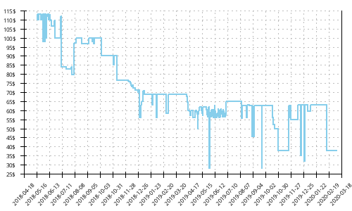 Minimum price history for Asics Noosa FF 2