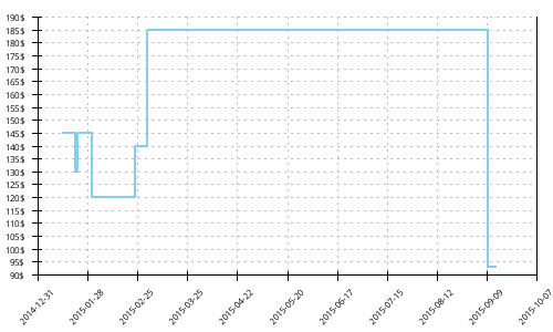 Minimum price history for Asics Gel Noosa Tri 7