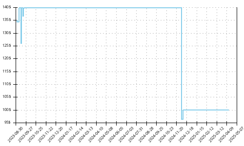 Minimum price history for Asics Novablast 3