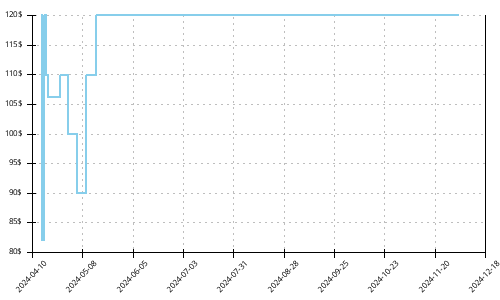 Minimum price history for Asics Novablast 3