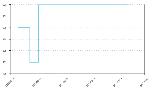 Minimum price history for Asics Gel DS Sky Speed 2