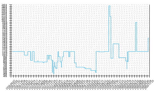 Minimum price history for Brooks Asteria