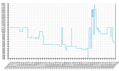 Minimum price history for Brooks Asteria