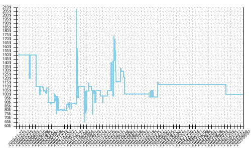 Minimum price history for Brooks Bedlam 2