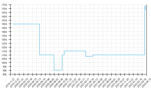 Minimum price history for Brooks Bedlam 2