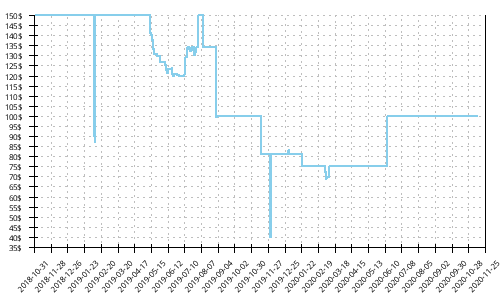 Minimum price history for Brooks Bedlam