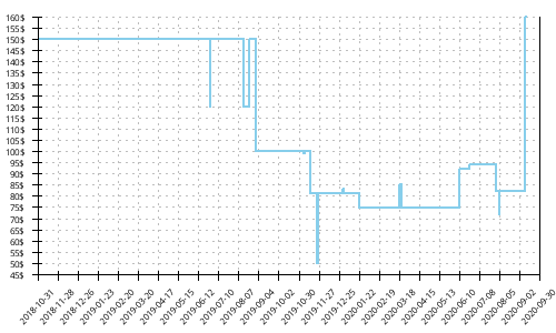 Minimum price history for Brooks Bedlam