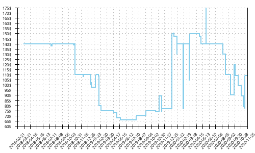 Minimum price history for Brooks Caldera 2