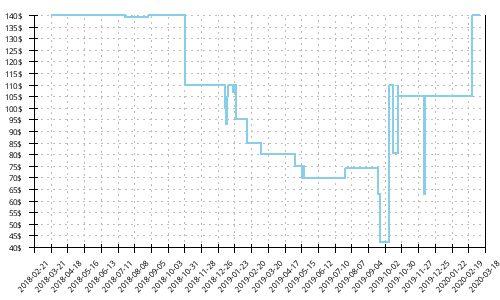 Minimum price history for Brooks Caldera 2