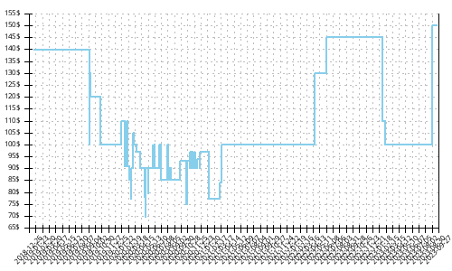 Minimum price history for Brooks Caldera 3