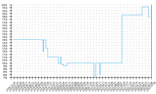 Minimum price history for Brooks Caldera 3