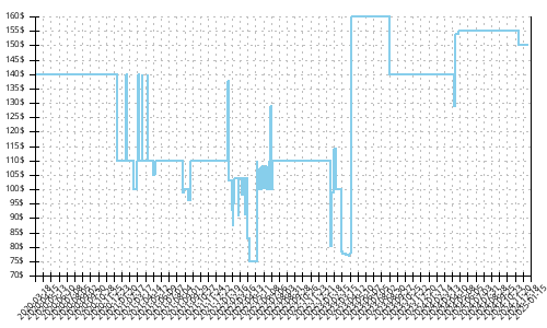 Minimum price history for Brooks Caldera 4