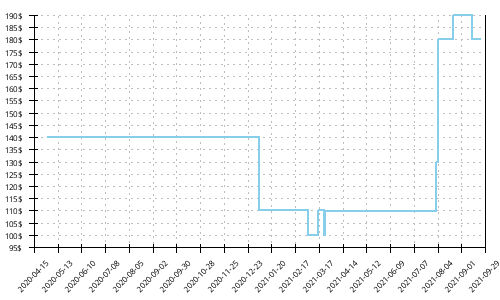 Minimum price history for Brooks Caldera 4