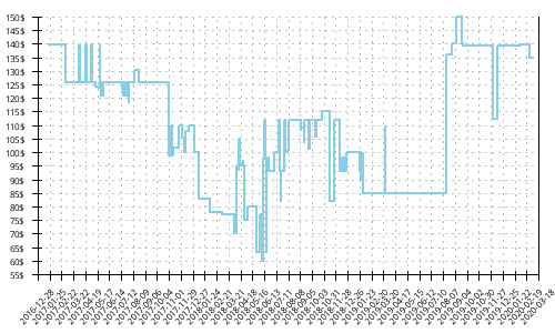 Minimum price history for Brooks Caldera