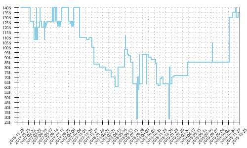 Minimum price history for Brooks Caldera