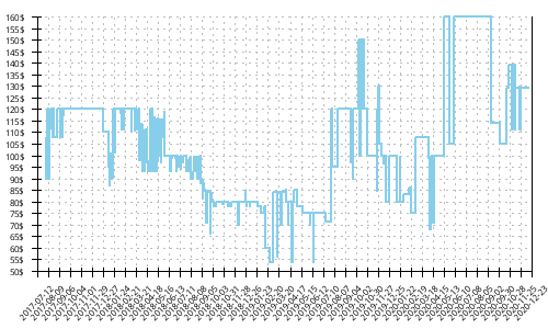 Minimum price history for Brooks Ghost 10